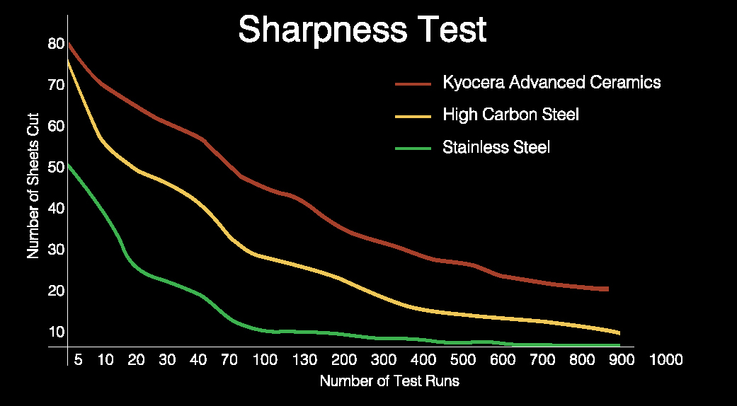 Sharpness Test